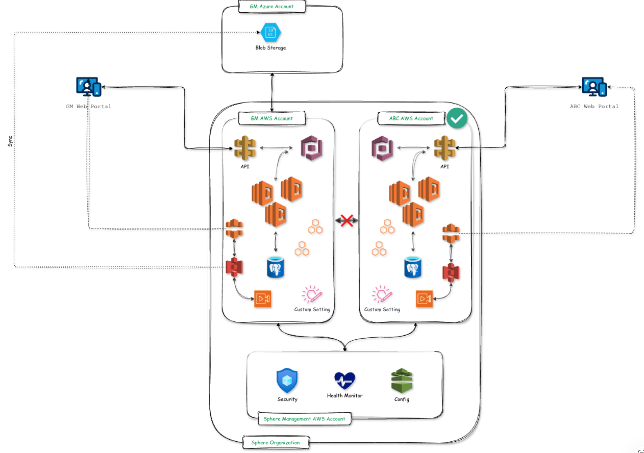 Technology Architecture